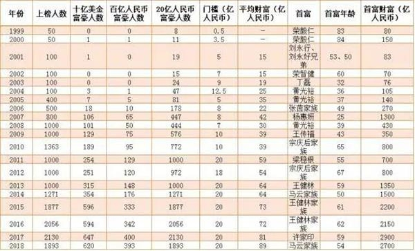 2018最新中国首富排行榜概览