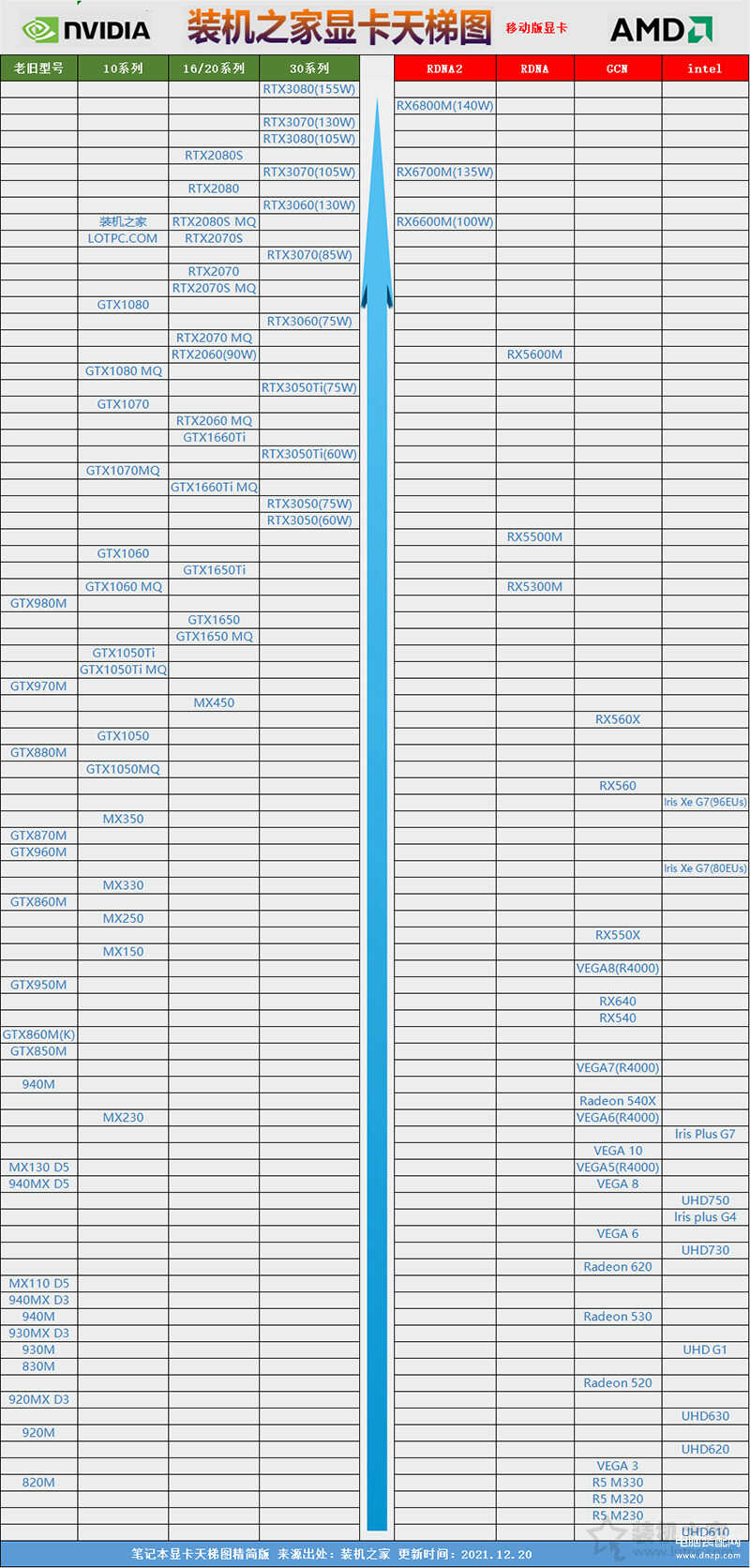 最新笔记本显卡天梯图详解