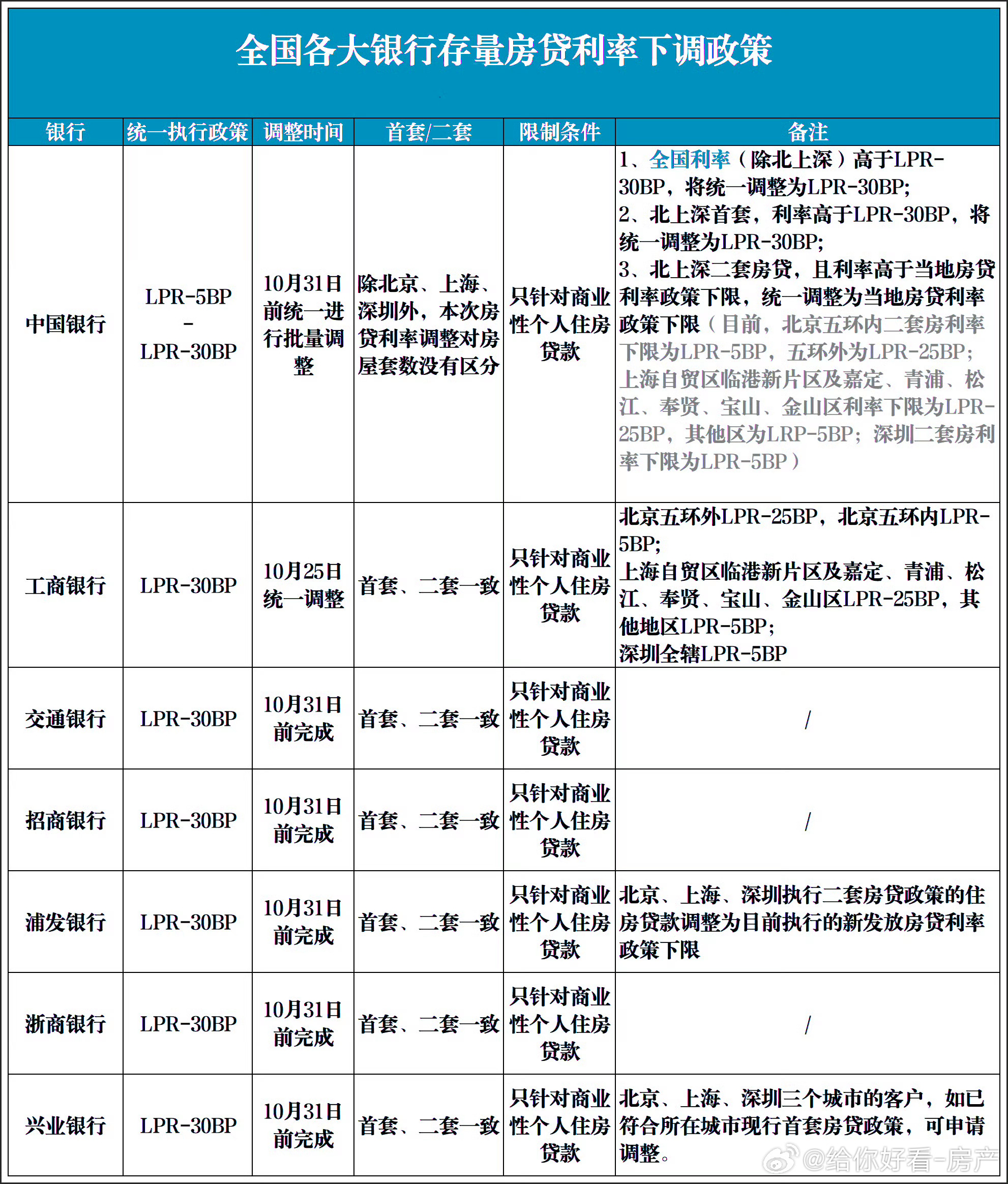 最新贷款利率下首套房与二套房贷款差异详解